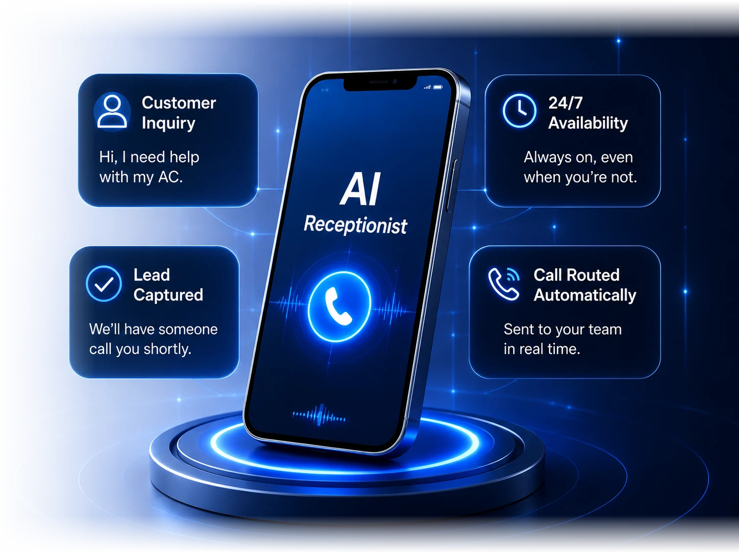 An AI receptionist on a phone screen, surrounded by four cards: Customer Inquiry — “Hi, I need help with my AC.”; 24/7 Availability — always on, even when you’re not; Lead Captured — “We’ll have someone call you shortly.”; and the lead being sent to your team.